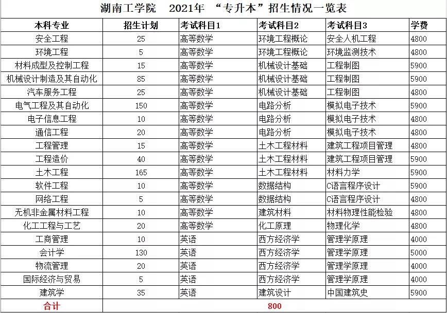 2021年湖南统招专升本本科院校招生计划汇总(图14)