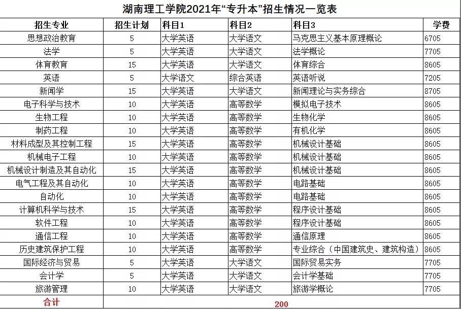 2021年湖南统招专升本本科院校招生计划汇总(图4)