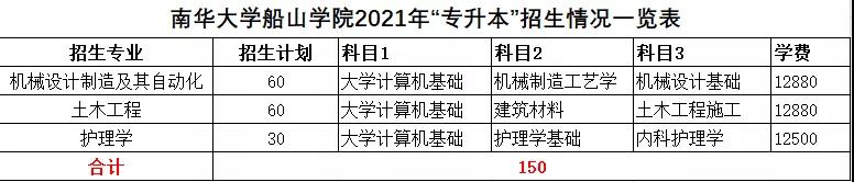 2021年湖南统招专升本本科院校招生计划汇总(图6)