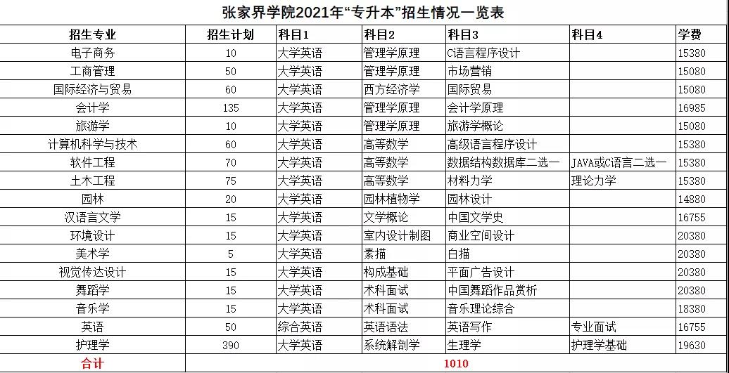 2021年湖南统招专升本本科院校招生计划汇总(图5)