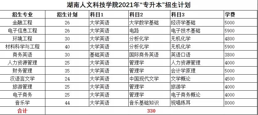 2021年湖南统招专升本本科院校招生计划汇总(图15)