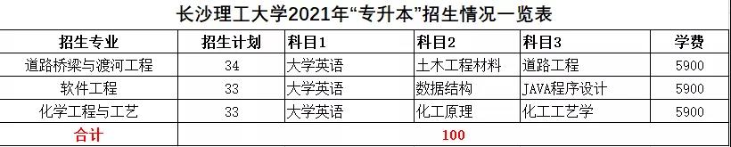 2021年湖南统招专升本本科院校招生计划汇总(图3)