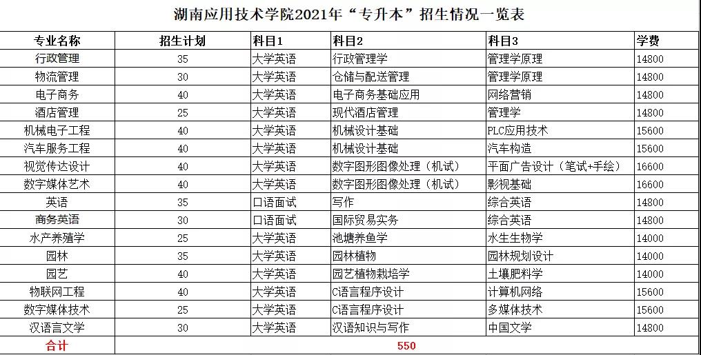 2021年湖南统招专升本本科院校招生计划汇总(图13)