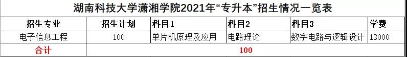 2021年湖南统招专升本本科院校招生计划汇总(图10)