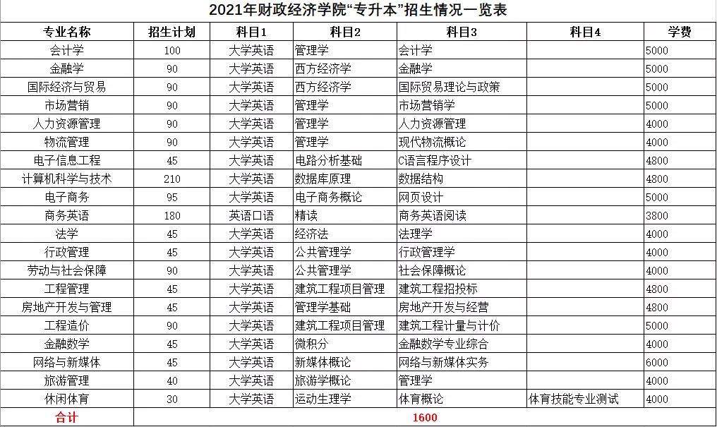 2021年湖南统招专升本本科院校招生计划汇总(图1)