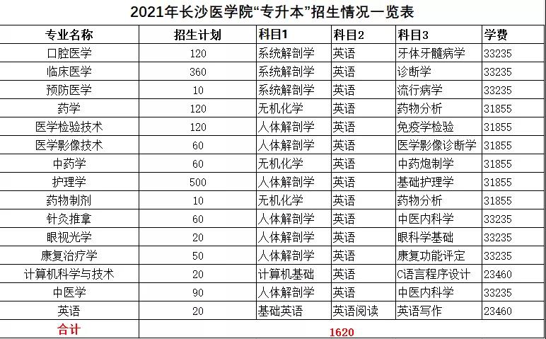 2021年湖南统招专升本本科院校招生计划汇总(图12)