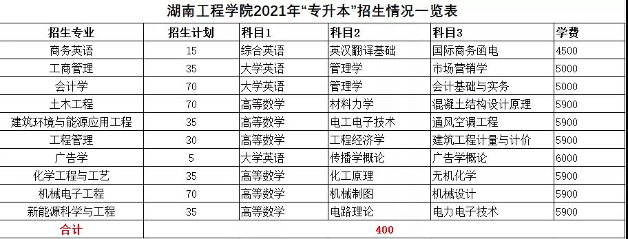 2021年湖南统招专升本本科院校招生计划汇总(图20)