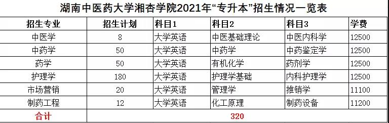 2021年湖南统招专升本本科院校招生计划汇总(图30)