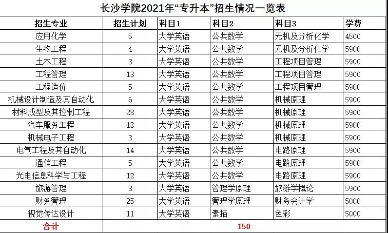 2021年湖南统招专升本本科院校招生计划汇总(图31)