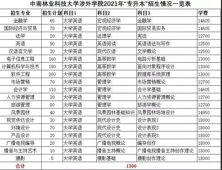 2021年湖南统招专升本本科院校招生计划汇总(图24)