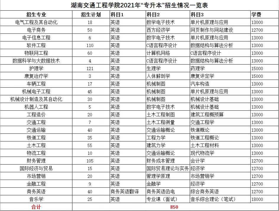 2021年湖南统招专升本本科院校招生计划汇总(图25)