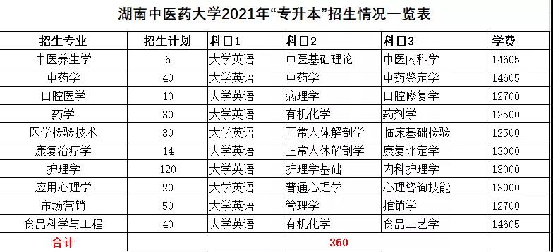 2021年湖南统招专升本本科院校招生计划汇总(图27)