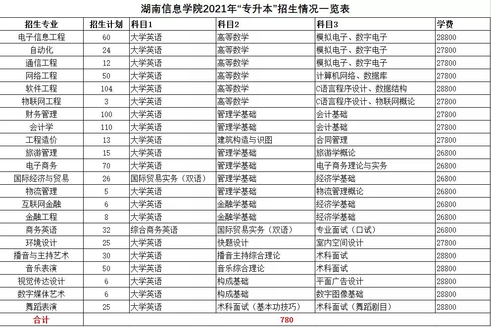 2021年湖南统招专升本本科院校招生计划汇总(图16)