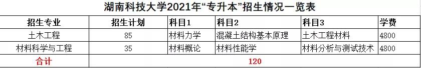 2021年湖南统招专升本本科院校招生计划汇总(图28)