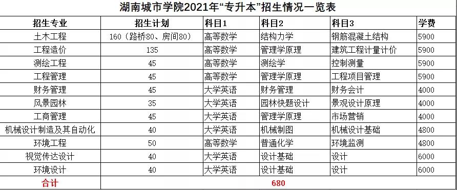 2021年湖南统招专升本本科院校招生计划汇总(图29)