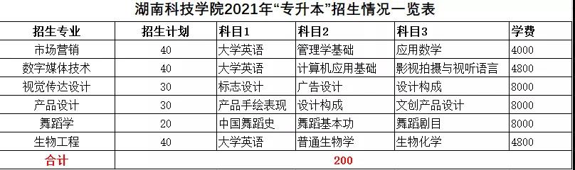 2021年湖南统招专升本本科院校招生计划汇总(图19)