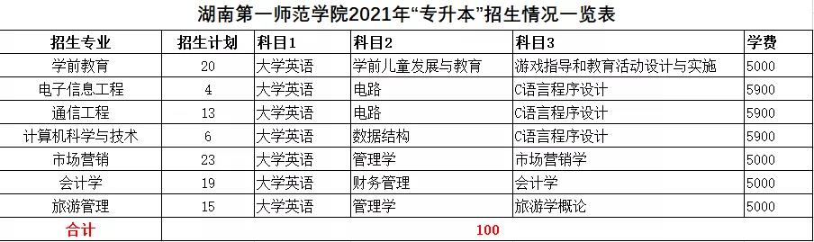 2021年湖南统招专升本本科院校招生计划汇总(图43)