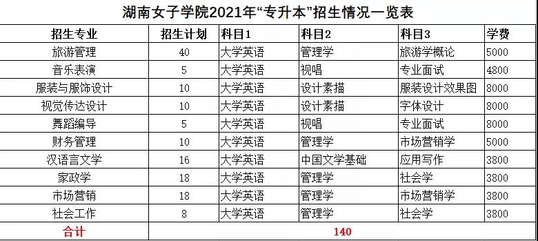 2021年湖南统招专升本本科院校招生计划汇总(图32)