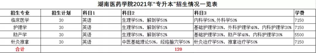 2021年湖南统招专升本本科院校招生计划汇总(图37)