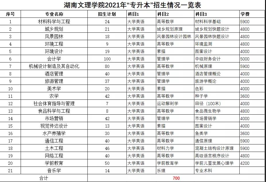 2021年湖南统招专升本本科院校招生计划汇总(图23)