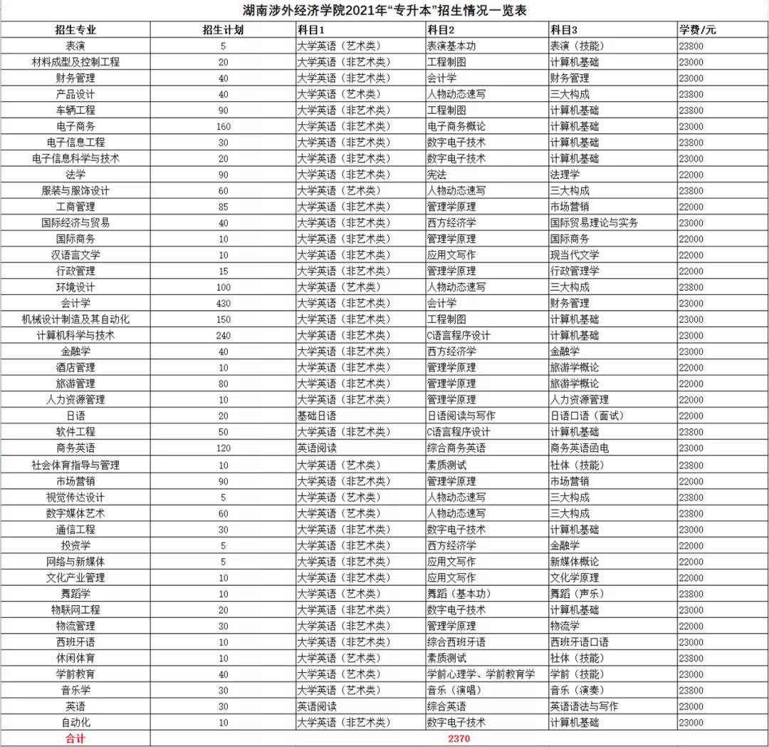 2021年湖南统招专升本本科院校招生计划汇总(图34)