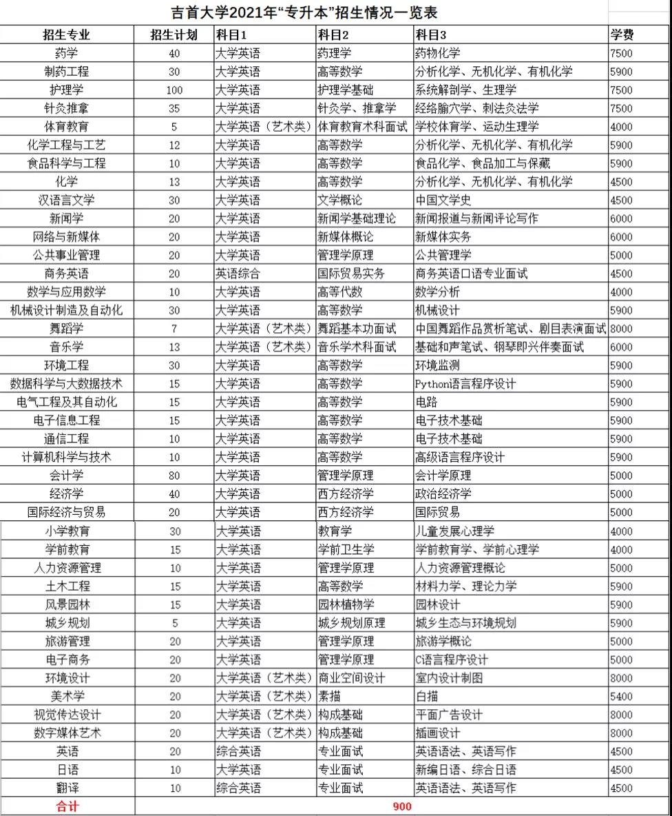 2021年湖南统招专升本本科院校招生计划汇总(图36)