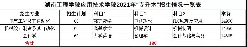 2021年湖南统招专升本本科院校招生计划汇总(图21)