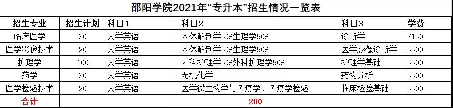 2021年湖南统招专升本本科院校招生计划汇总(图38)