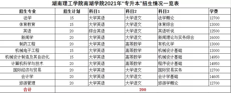 2021年湖南统招专升本本科院校招生计划汇总(图22)