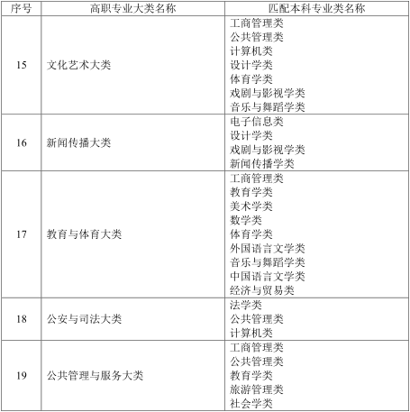 2021年湖南统招专升本政策分析及跨考指南(图4)