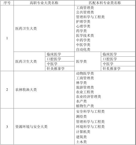 2021年湖南统招专升本政策分析及跨考指南(图1)
