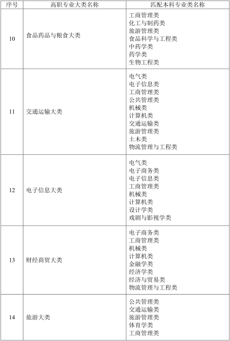 2021年湖南统招专升本政策分析及跨考指南(图3)