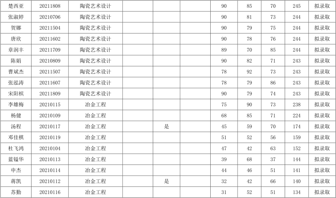 关于湖南工业大学2021年“专升本”拟录取结果公示(图4)