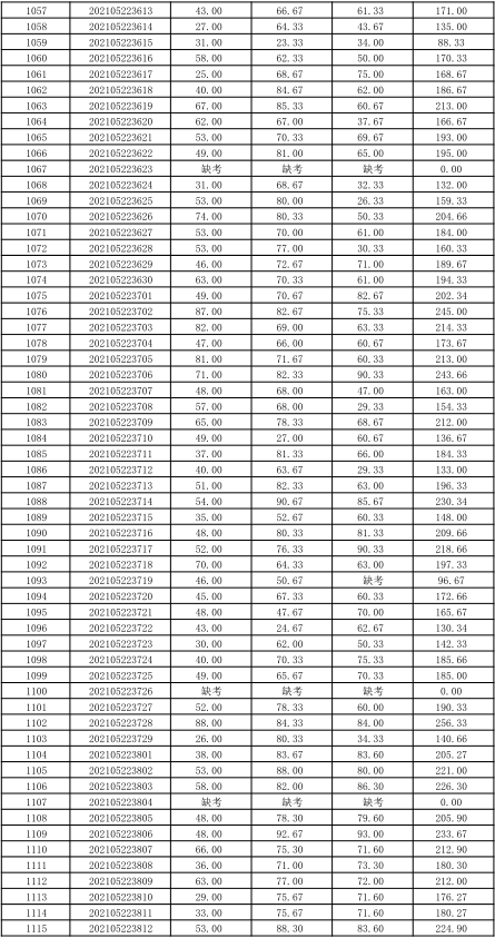 关于公布湖南信息学院2021年“专升本” 选拔考试考生成绩的通知(图22)