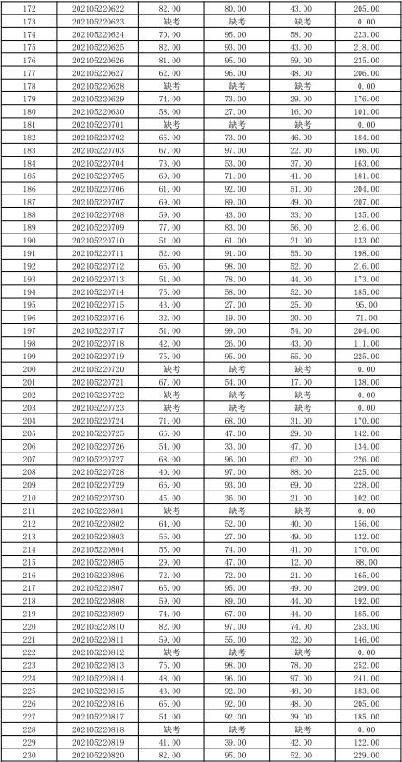 关于公布湖南信息学院2021年“专升本” 选拔考试考生成绩的通知(图7)