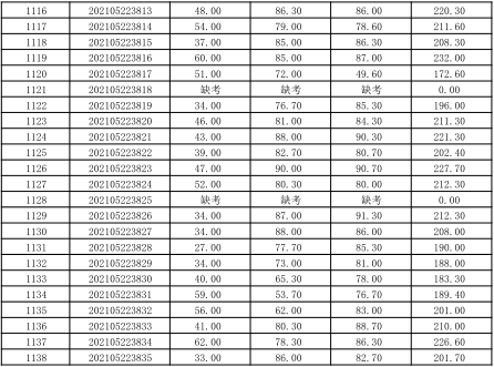 关于公布湖南信息学院2021年“专升本” 选拔考试考生成绩的通知(图23)