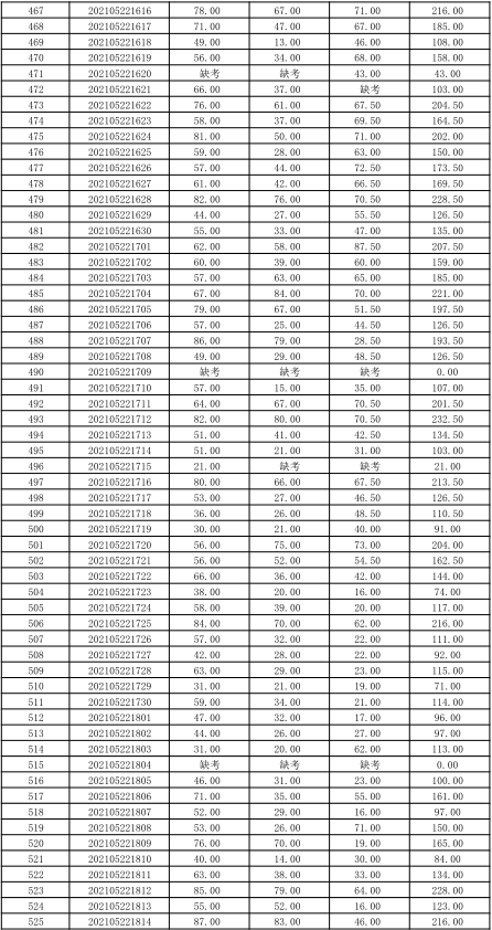 关于公布湖南信息学院2021年“专升本” 选拔考试考生成绩的通知(图12)