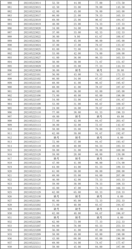 关于公布湖南信息学院2021年“专升本” 选拔考试考生成绩的通知(图19)