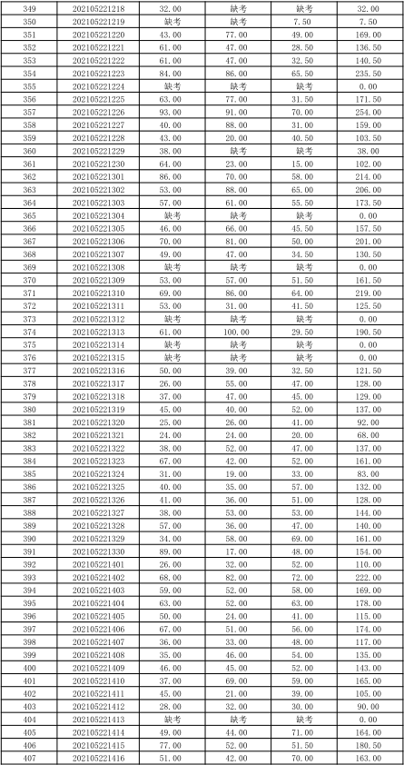 关于公布湖南信息学院2021年“专升本” 选拔考试考生成绩的通知(图10)