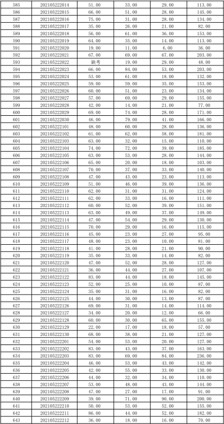 关于公布湖南信息学院2021年“专升本” 选拔考试考生成绩的通知(图14)