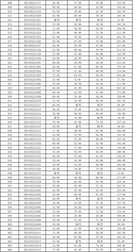 关于公布湖南信息学院2021年“专升本” 选拔考试考生成绩的通知(图11)