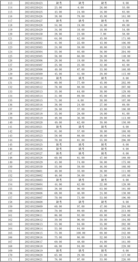 关于公布湖南信息学院2021年“专升本” 选拔考试考生成绩的通知(图6)