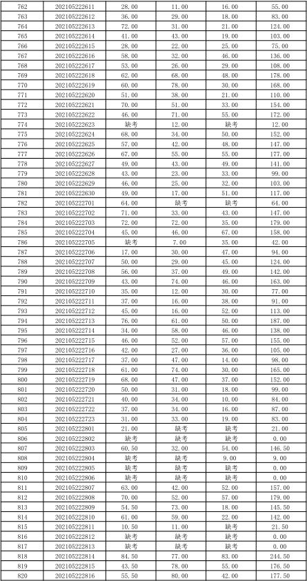 关于公布湖南信息学院2021年“专升本” 选拔考试考生成绩的通知(图17)