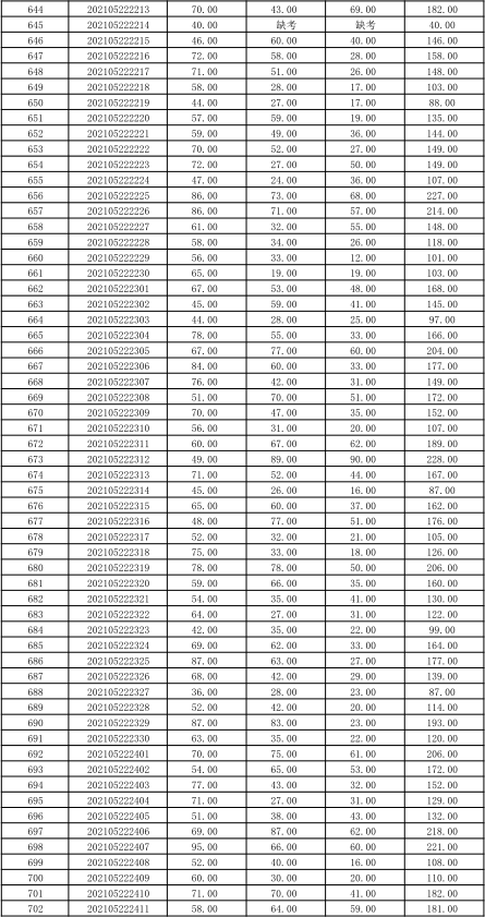 关于公布湖南信息学院2021年“专升本” 选拔考试考生成绩的通知(图15)