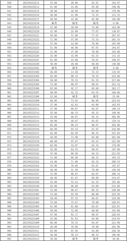 关于公布湖南信息学院2021年“专升本” 选拔考试考生成绩的通知(图20)