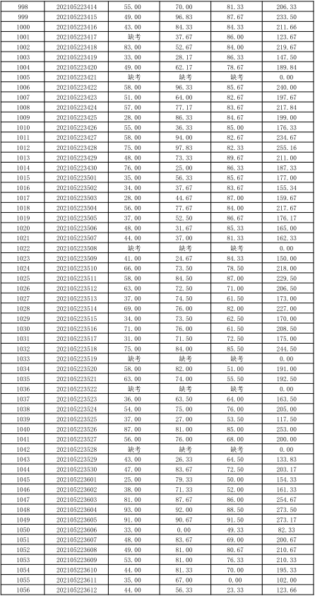 关于公布湖南信息学院2021年“专升本” 选拔考试考生成绩的通知(图21)