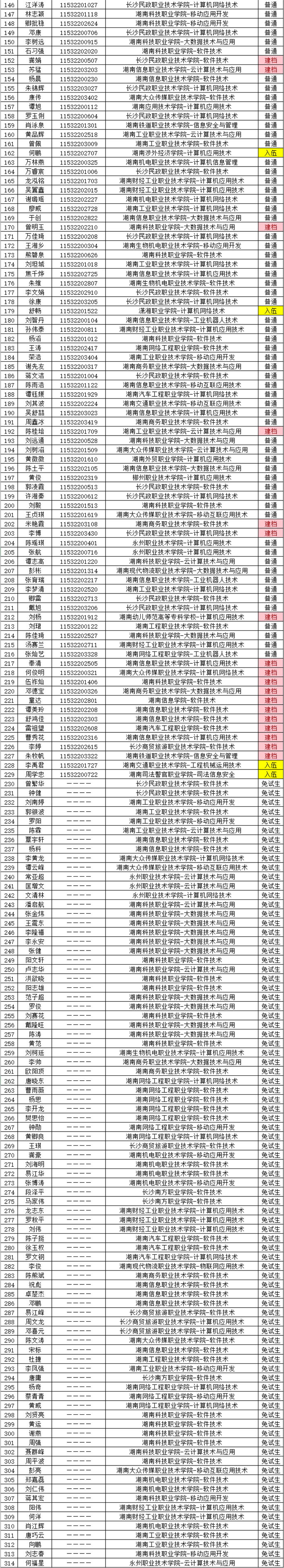 湖南财政经济学院2021年“专升本” 预录名单公示(图13)