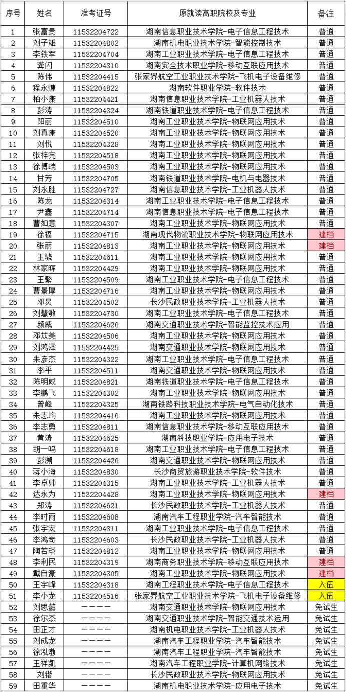 湖南财政经济学院2021年“专升本” 预录名单公示(图15)