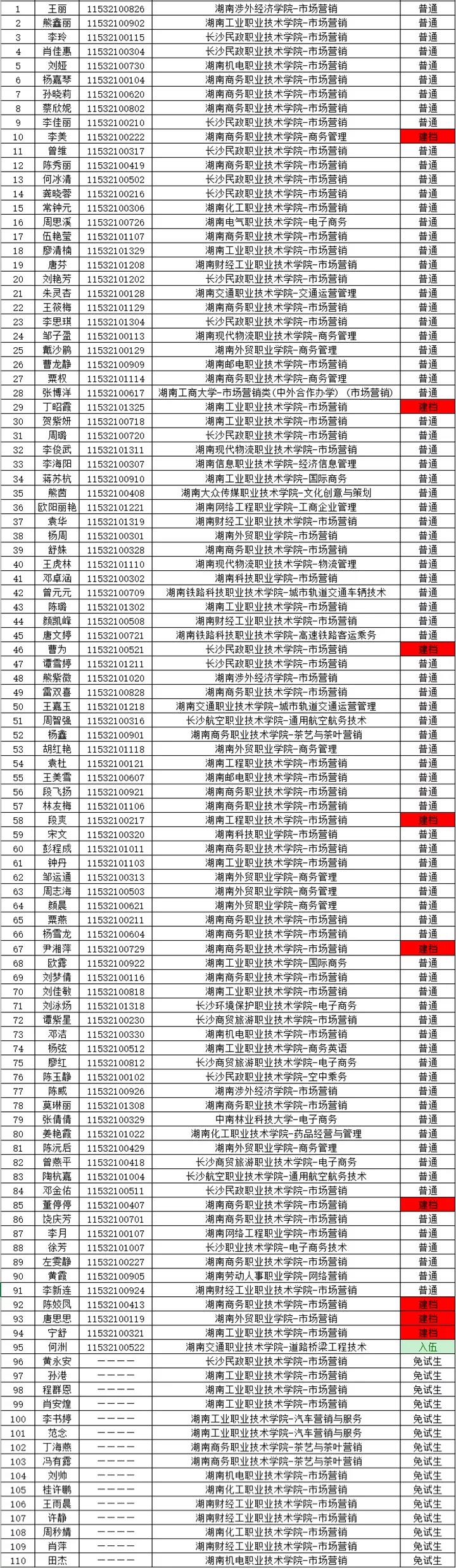 湖南财政经济学院2021年“专升本” 预录名单公示(图2)