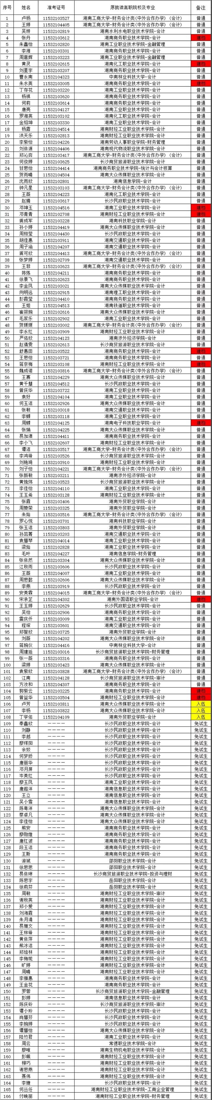 湖南财政经济学院2021年“专升本” 预录名单公示(图4)